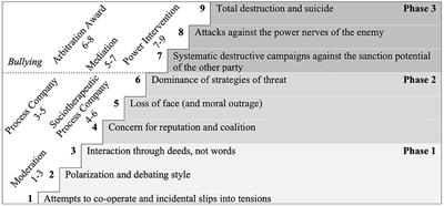Are you threatening me? Development and validation of the Conflict Escalation Questionnaire